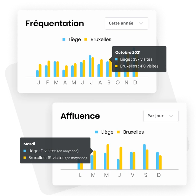 Graphiques de la fréquentation et de l'affluence comparant un commerce jaune à un commerce bleu